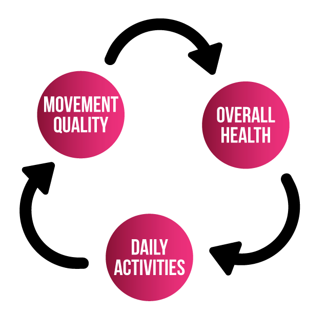 Movement Quality > Overall Health > Daily Activities